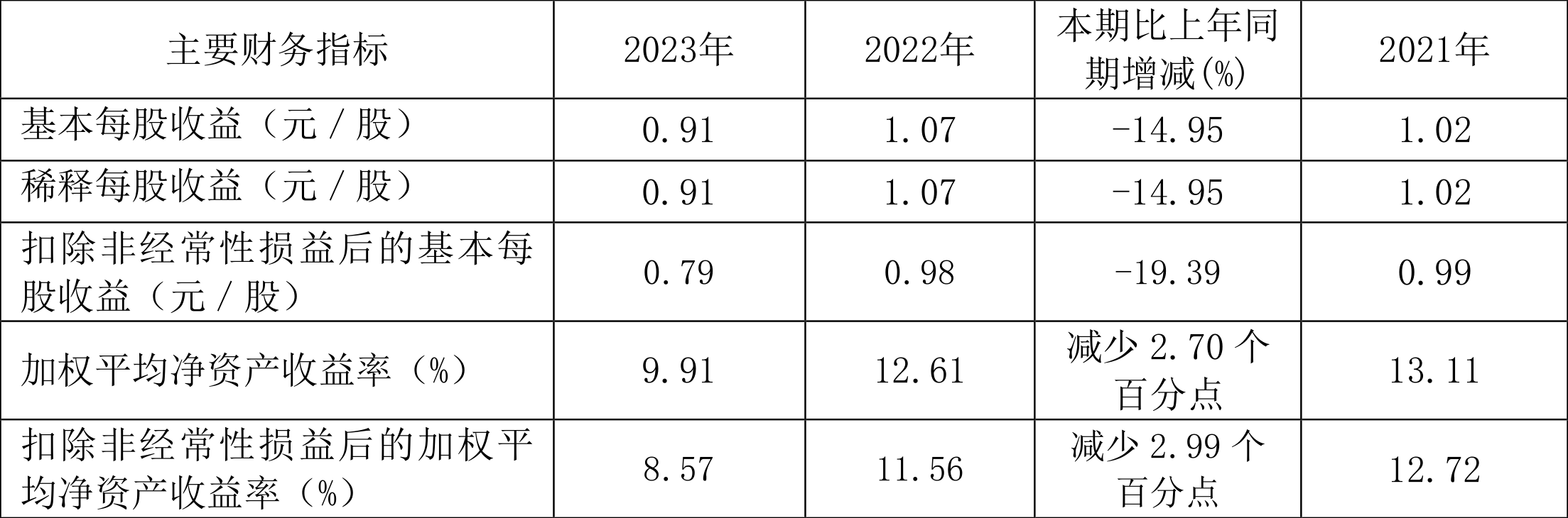 中新集团：2023年净利同比下降15.29% 拟10派2.73元