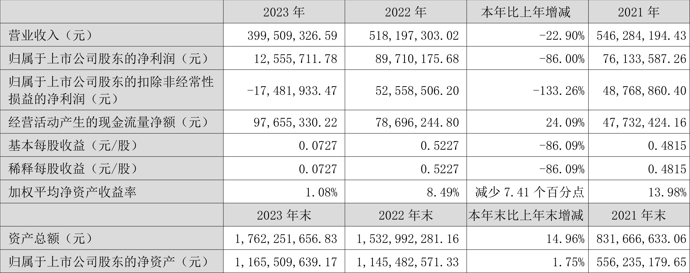 民德电子：2023年净利同比下降86% 拟10派0.3元